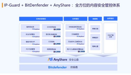 構(gòu)筑企業(yè)數(shù)字核心的鐵三角 AnyShare安全云盤與IP Guard、Bitdefender的融合智勝之道
