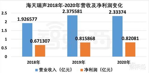 海天瑞聲上市首日開盤暴漲超360%，微軟阿里騰訊為數(shù)據(jù)處理服務大客戶