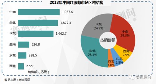 中國IT服務(wù)市場邁入萬億元時代 賽迪顧問預(yù)測2021年數(shù)據(jù)處理服務(wù)成關(guān)鍵驅(qū)動力