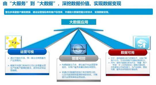 服務(wù)、數(shù)據(jù)、產(chǎn)品 新形勢(shì)下客戶服務(wù)體系建設(shè)的新思考（四）之?dāng)?shù)據(jù)處理服務(wù)